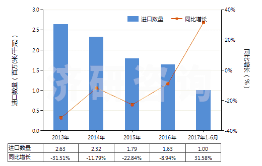 2013-2017年6月中國其他聚酯短纖＜85%棉混染色布（平米重≤170g）(HS55132390)進口量及增速統(tǒng)計